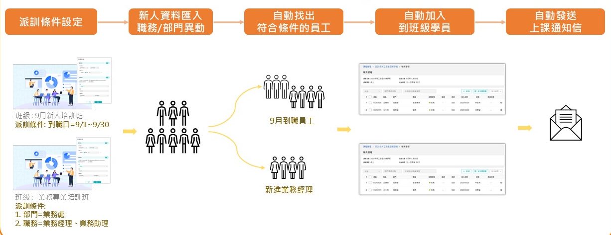 教育訓練PDDRO-自動派訓