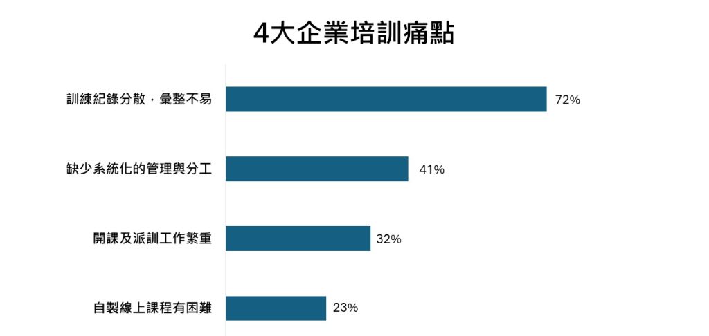 4大企業培訓痛點

