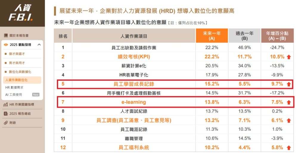 企業未來一年在「員工學習紀錄」與「e-learning」的導入意願顯著上升，分別年增 9.7% 與 7.5%