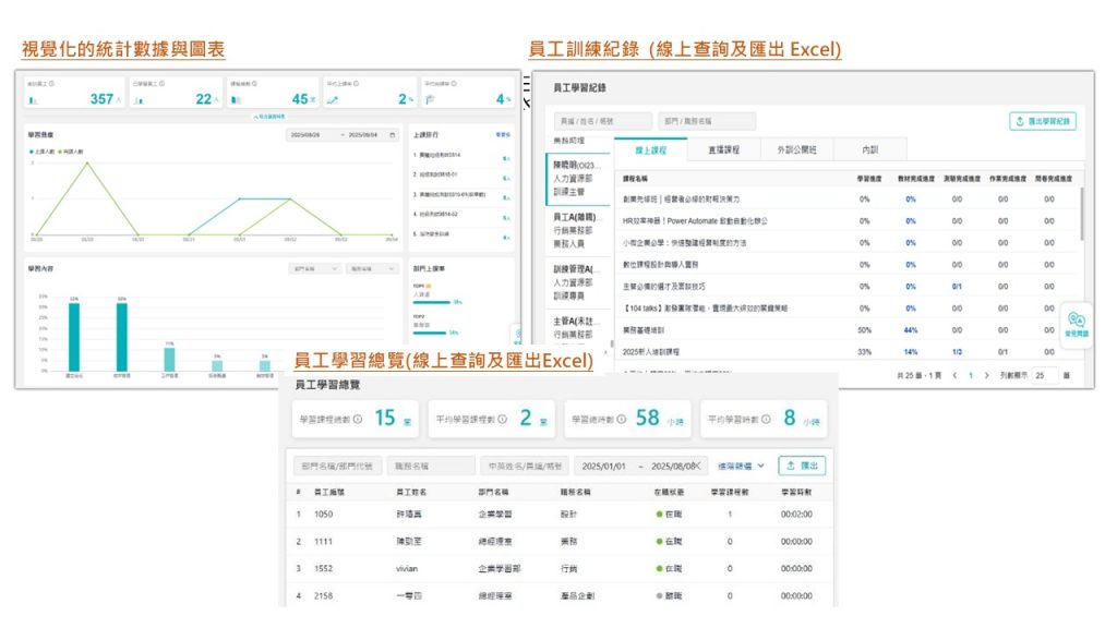 平台內提供視覺化的統計數據與圖表、員工訓練紀錄報表與員工學習總覽表，皆可一鍵匯出excel檔後，依狀況再做編輯。管理者能用明確數據掌握學習狀況，將教育訓練從「感覺有在做」變成「有數據佐證的成效管理」。