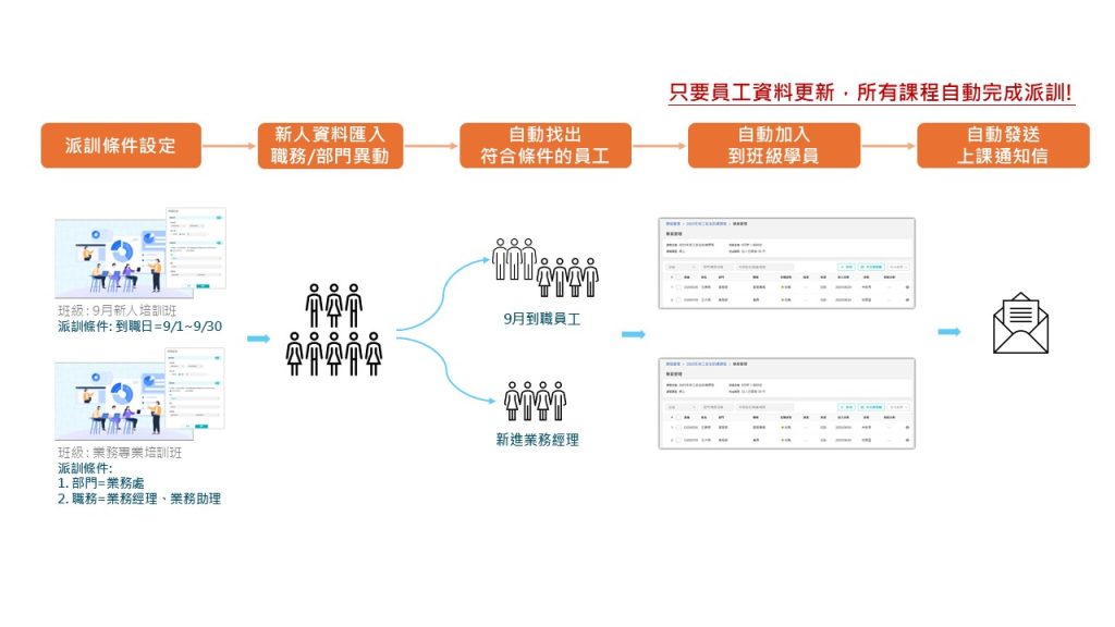系統可根據員工的部門、職務或到職日期等條件，自動將符合條件的員工加入班級，並自動發送上課通知信及未完課提醒信。