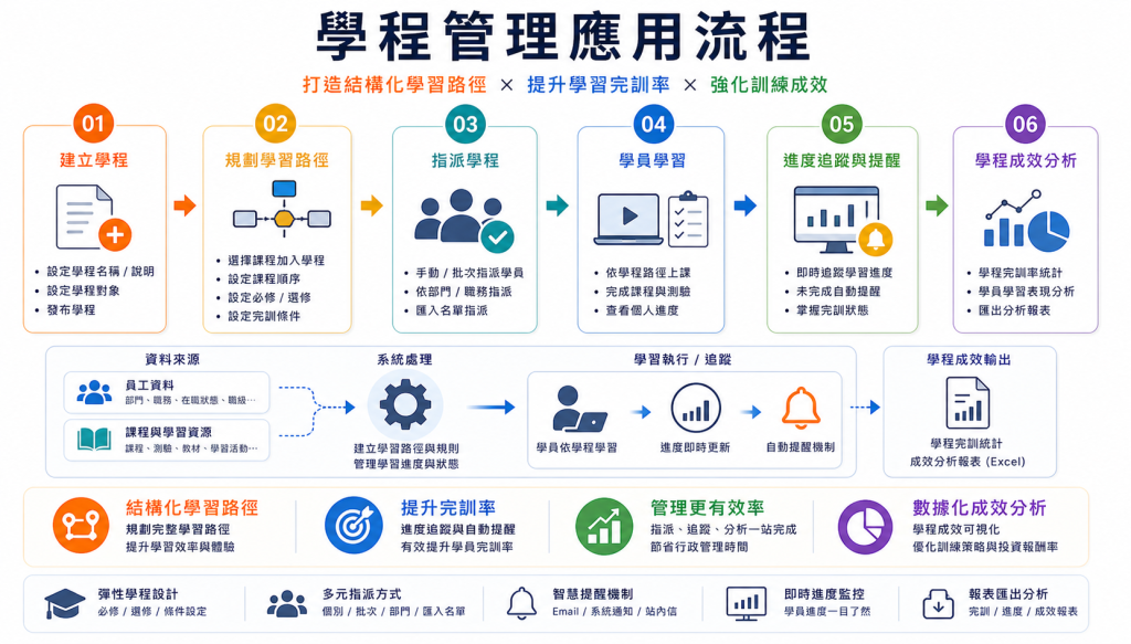 學程管理應用流程圖，呈現從建立學程、規劃路徑、指派、學員學習、進度追蹤到成效分析的 6 大步驟，並強調建立結構化學習路徑與自動提醒機制，協助企業提升完訓率並節省行政時間。