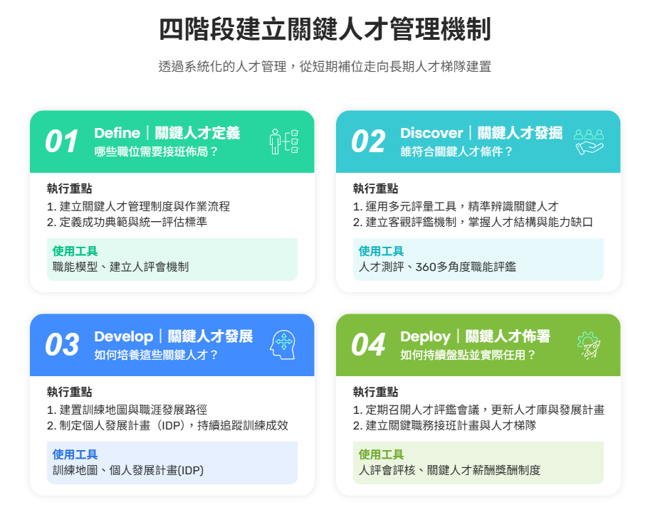 四階段建立關鍵人才管理機制