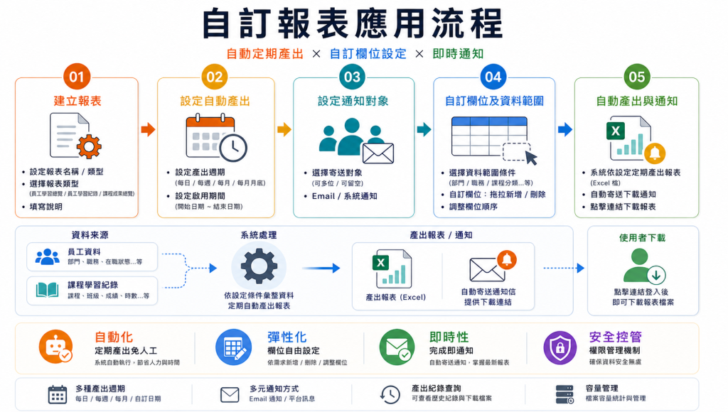 自訂報表應用流程圖,說明自動定期產出、自訂欄位設定與即時通知的 5 大步驟(建立報表、設定自動產出、設定通知對象、自訂欄位及資料範圍、自動產出與通知),並呈現資料來源到使用者下載的系統處理流程與四大產品優勢。