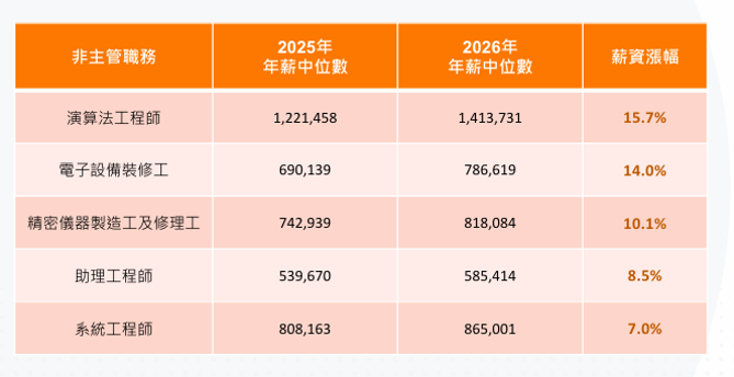 104《2026半導體產業人才白皮書》中,調薪漲幅最高的非主管職務