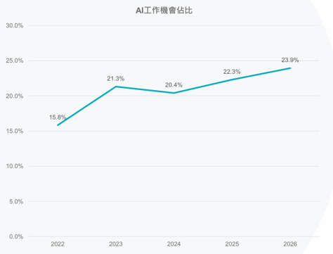 104《2026半導體產業人才白皮書》中, AI 工作機會佔比的數據資料