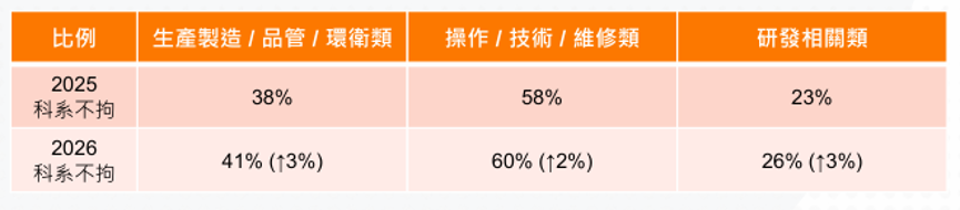104《2026半導體產業人才白皮書》中,人才科系要求不拘的比例提升