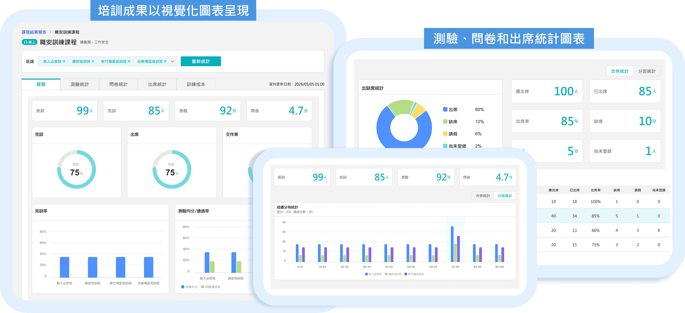 企業學習平台的課程結案報告介面，展示將訓練成果轉化為視覺化圖表、自動整合多維度統計數據，幫助快速生成結案報告。